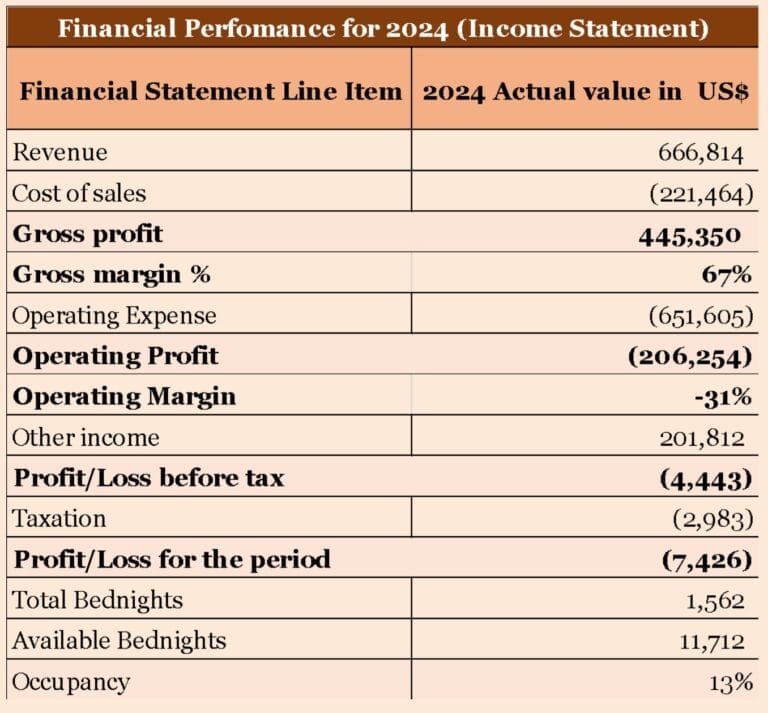 Financial Performance 2023 | Gamewatchers Safaris