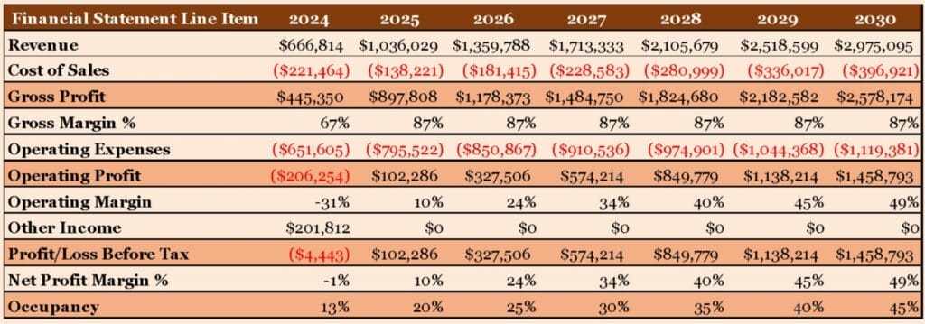 Financial Projection | Gamewatchers Safaris